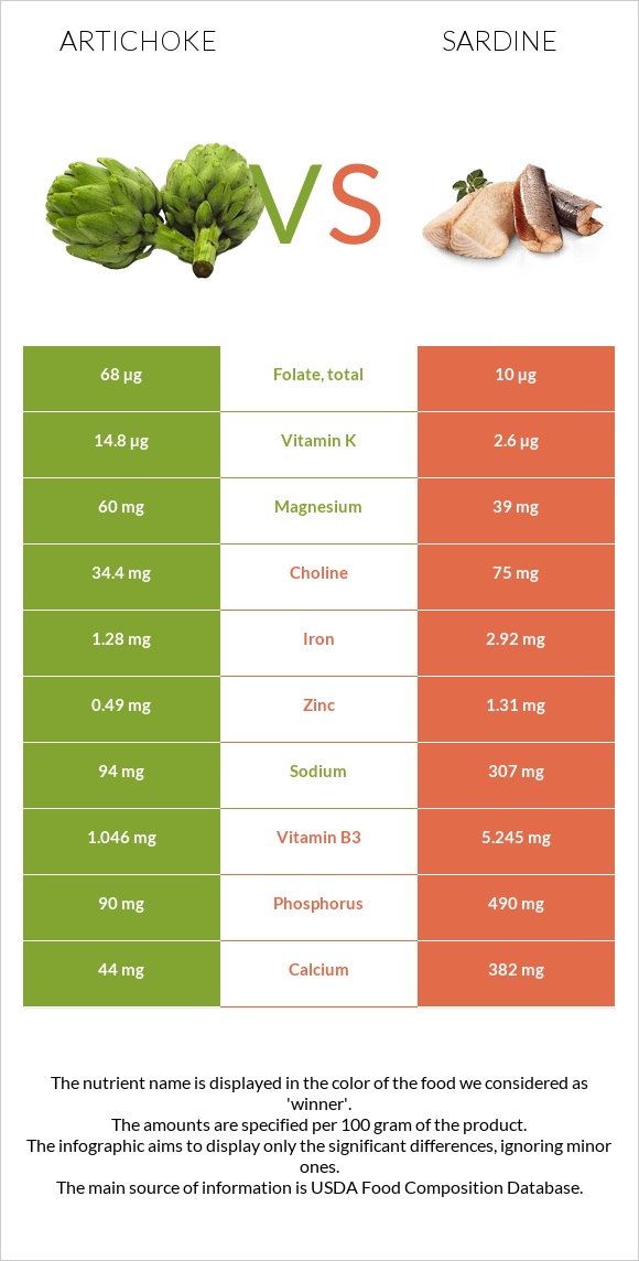 Կանկար vs Սարդինաձուկ infographic