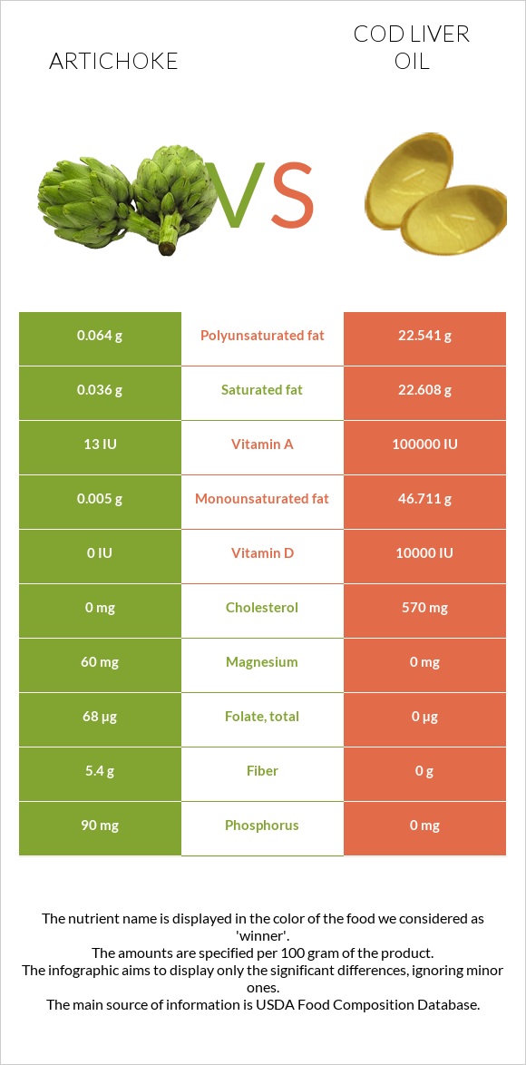 Artichoke vs Cod liver oil infographic