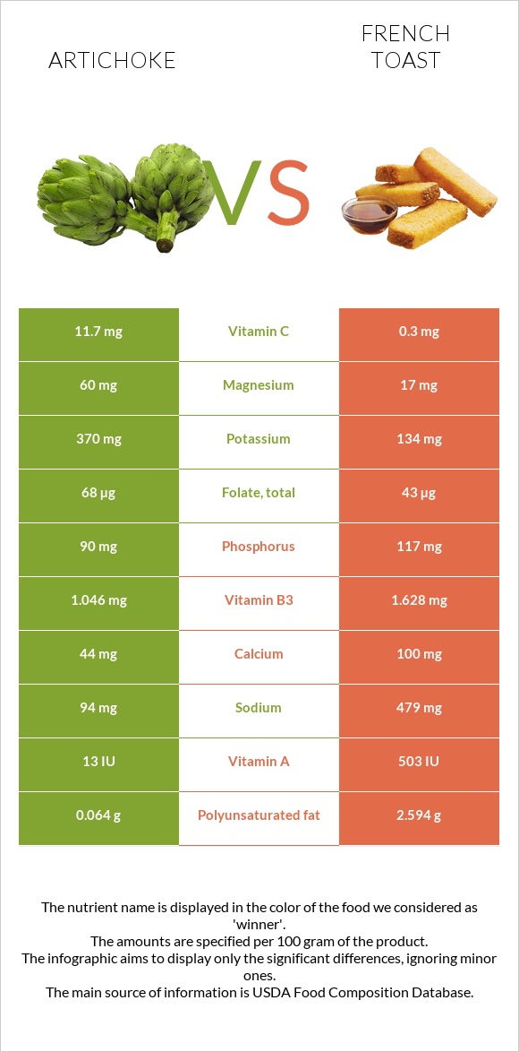 Artichoke vs French toast infographic