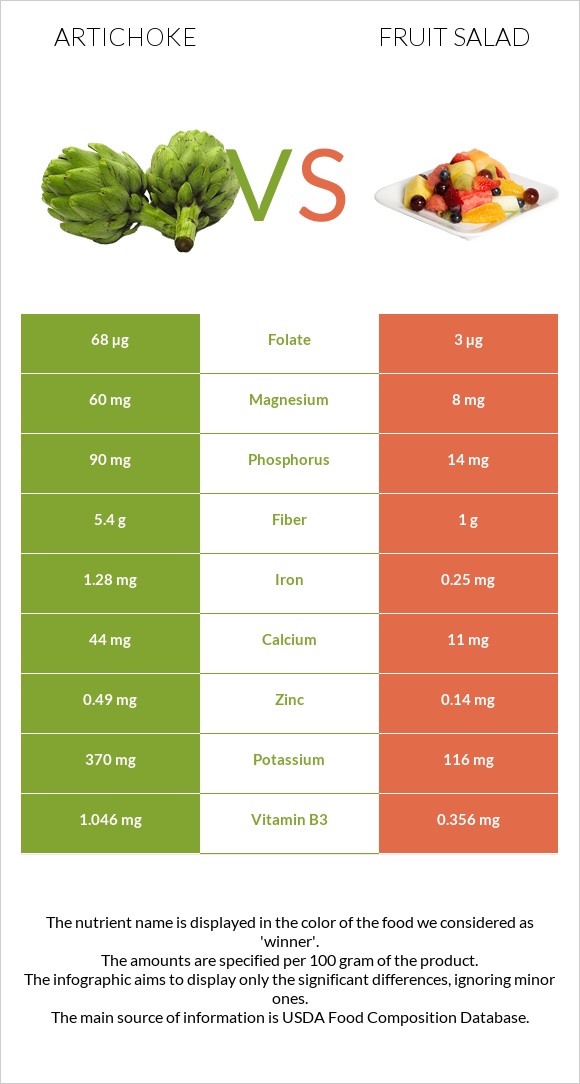 Artichoke vs Fruit salad infographic