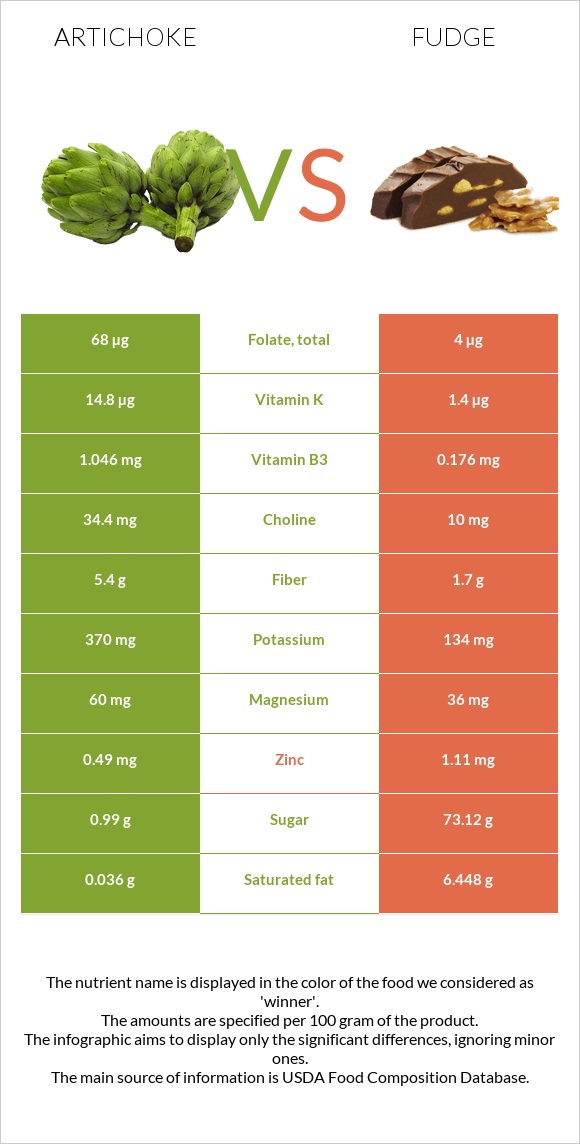 Artichoke vs Fudge infographic