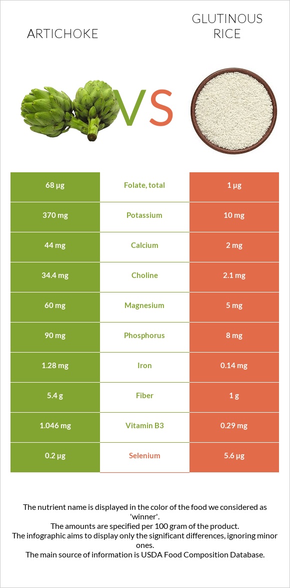 Artichoke vs Glutinous rice infographic