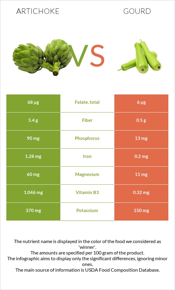 Կանկար vs Դդում infographic