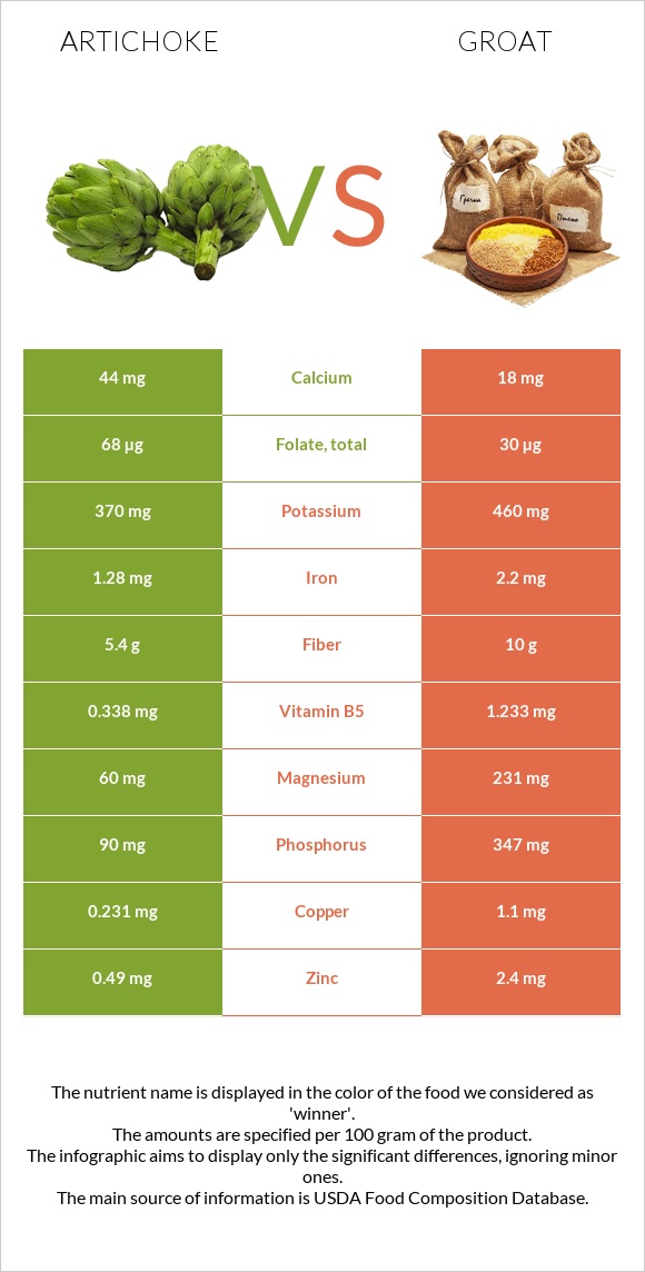 Artichoke vs Groat infographic