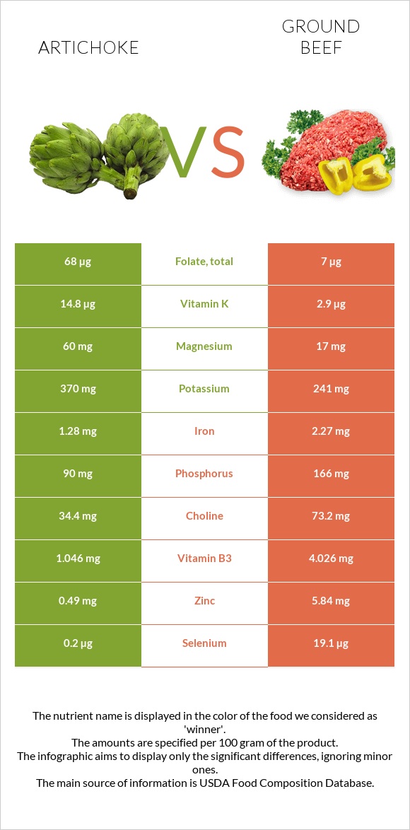 Artichoke vs Ground beef infographic