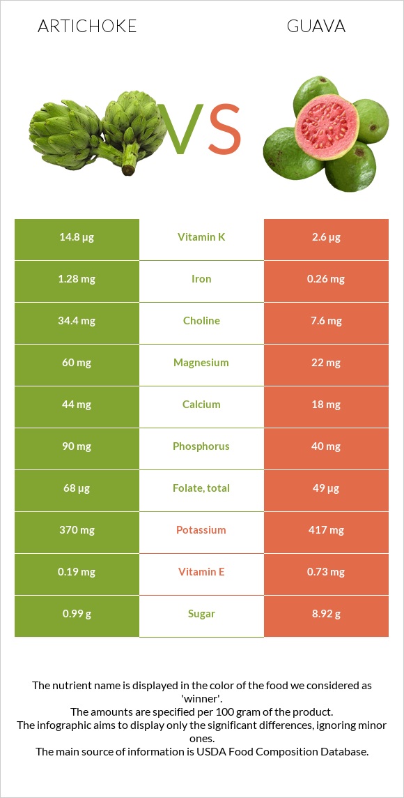 Artichoke vs Guava infographic