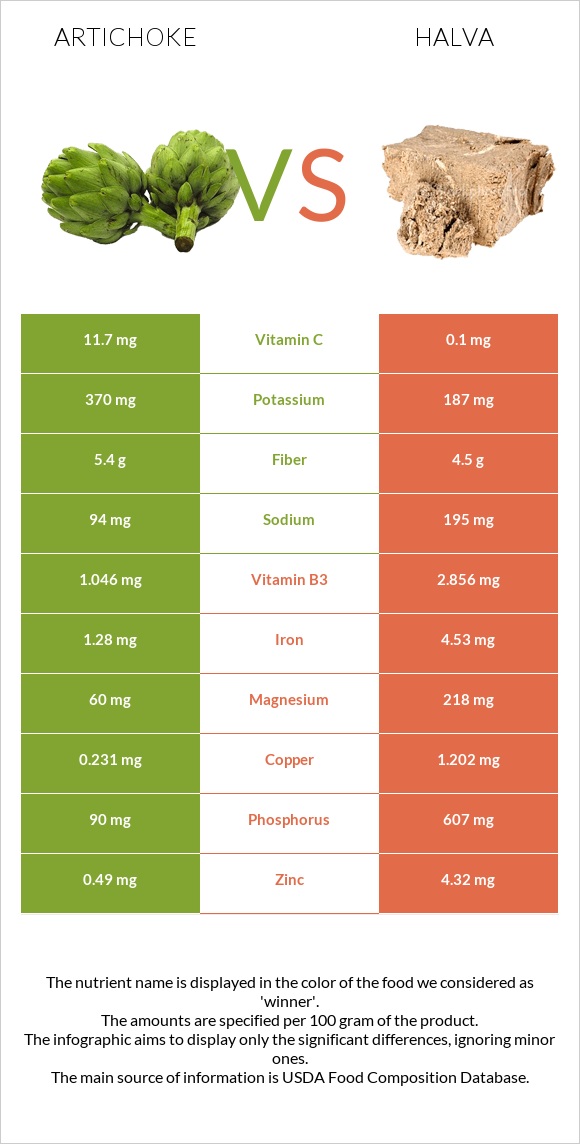 Artichoke vs Halva infographic