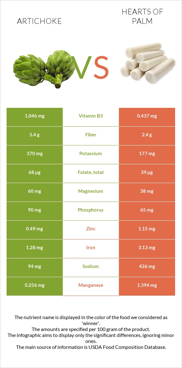 Կանկար vs Hearts of palm infographic