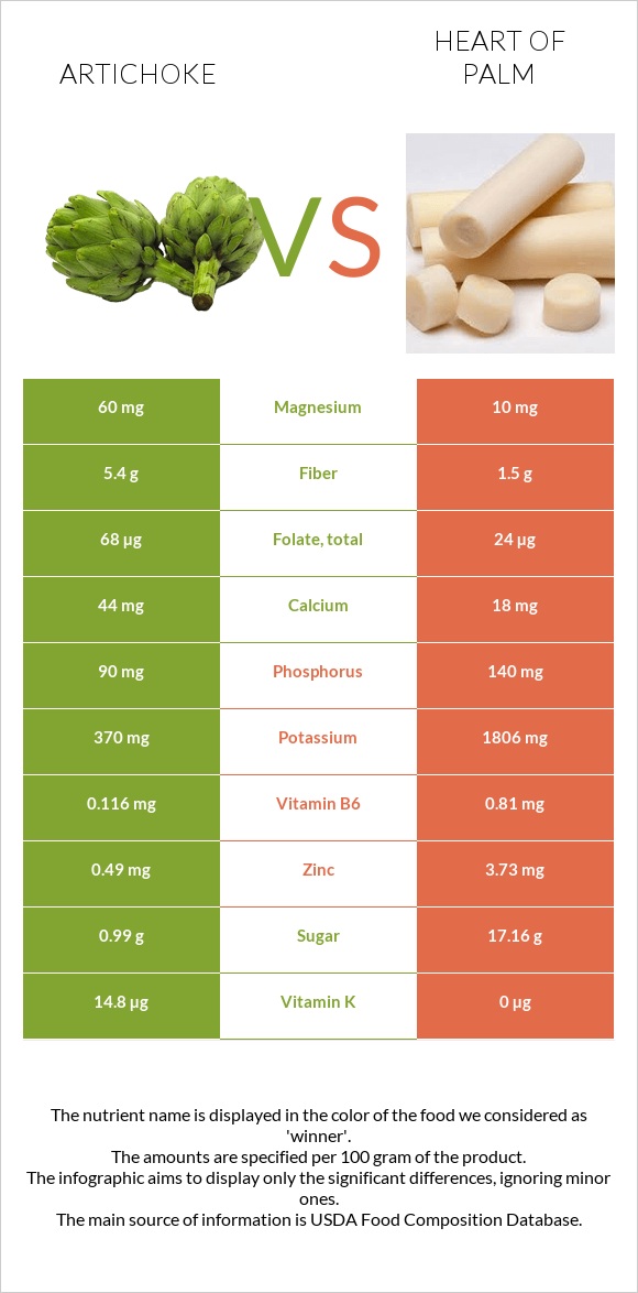 Artichoke vs Heart of palm infographic