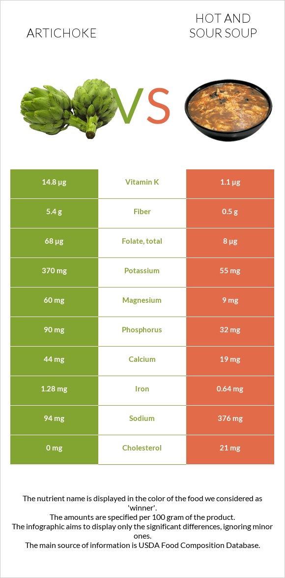 Կանկար vs Կծու-թթու ապուր infographic