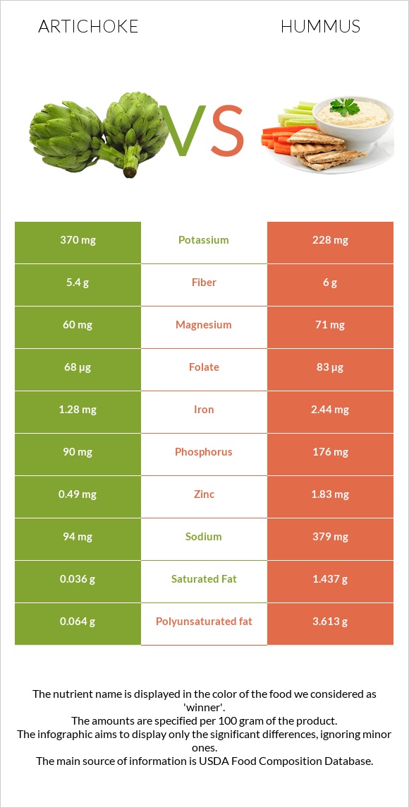 Artichoke vs Hummus infographic