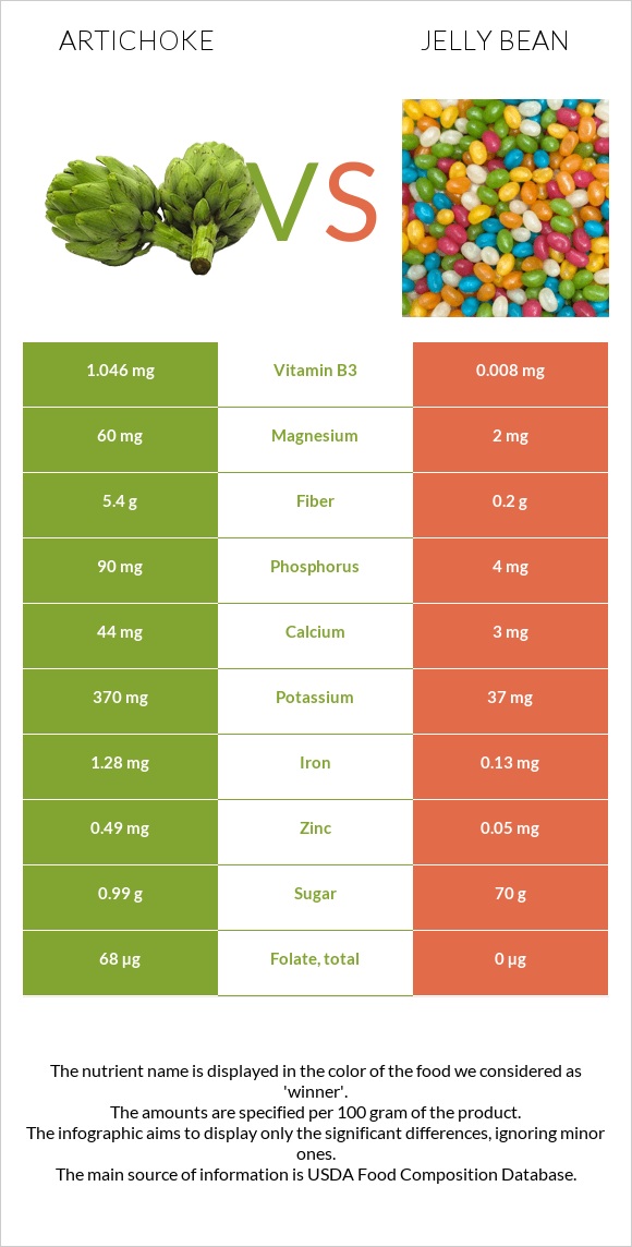 Artichoke vs Jelly bean infographic