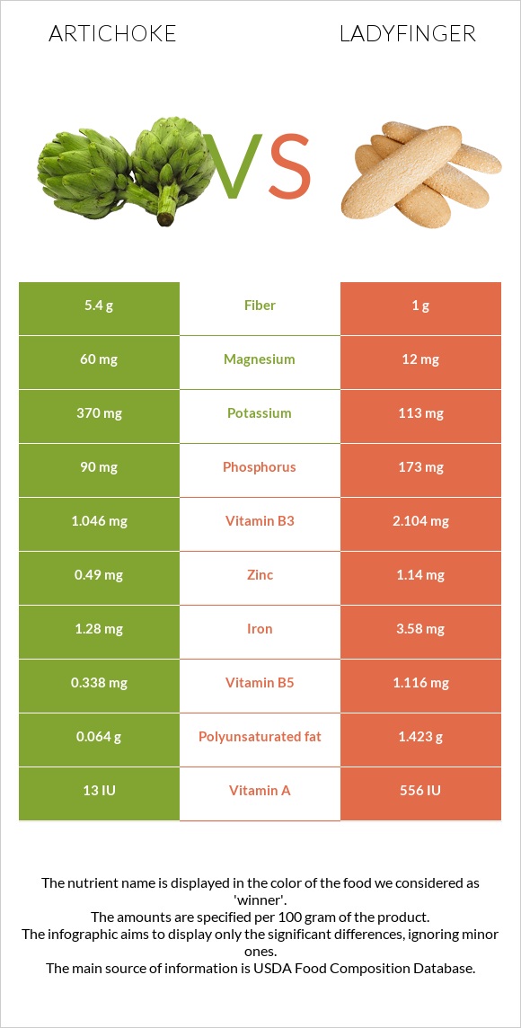 Artichoke vs Ladyfinger infographic