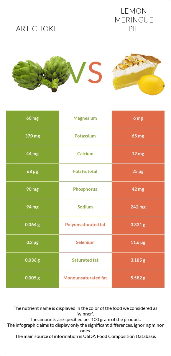 Artichoke vs Lemon meringue pie infographic