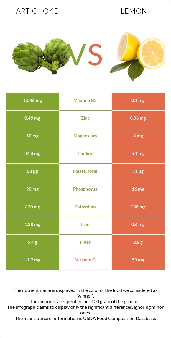 Artichoke vs Lemon infographic