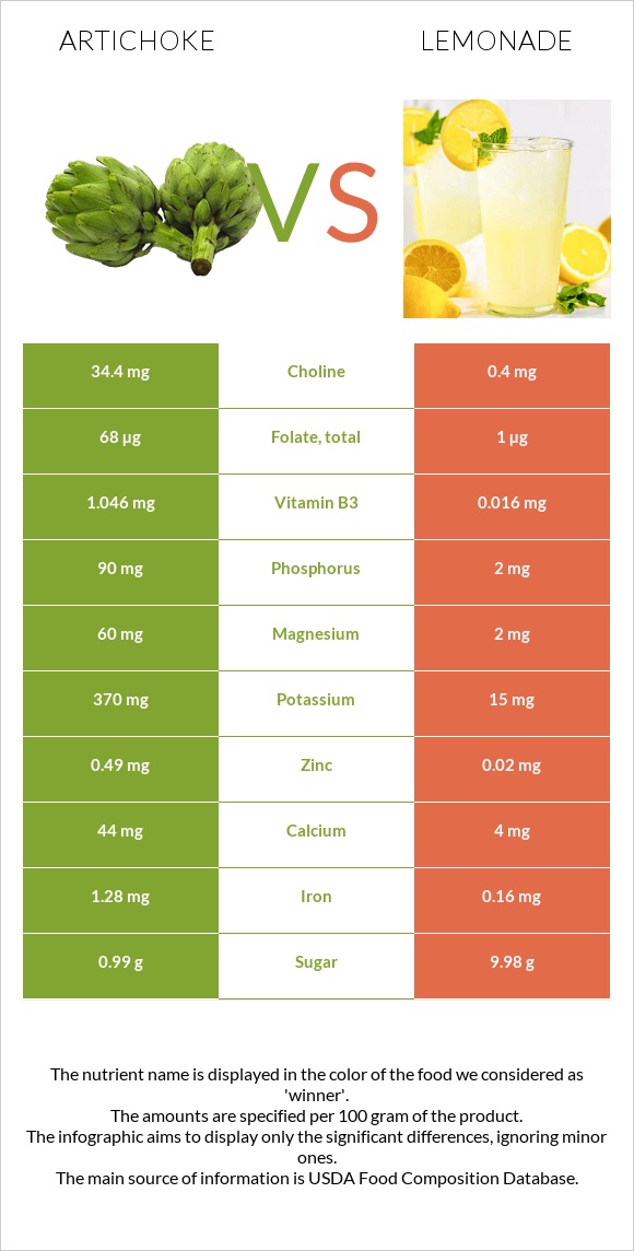 Artichoke vs Lemonade infographic