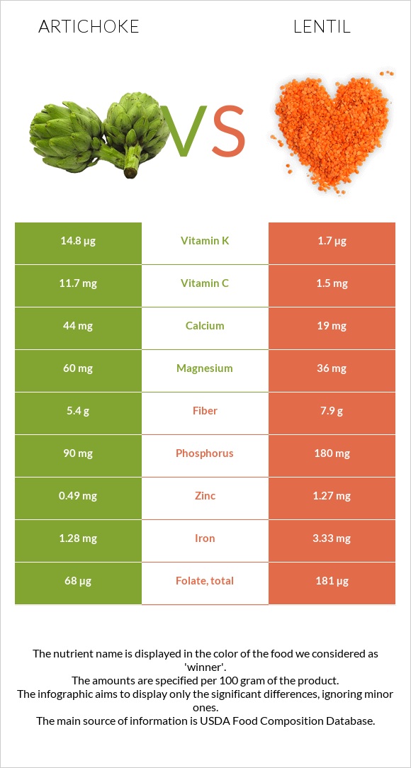 Artichoke vs Lentil infographic