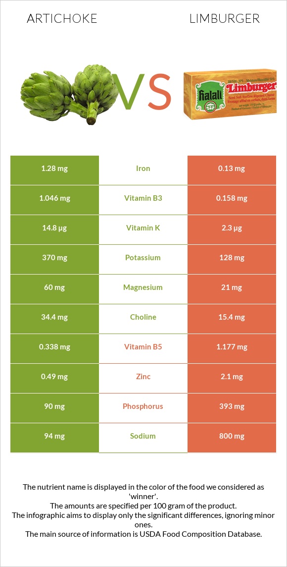 Artichoke vs Limburger infographic