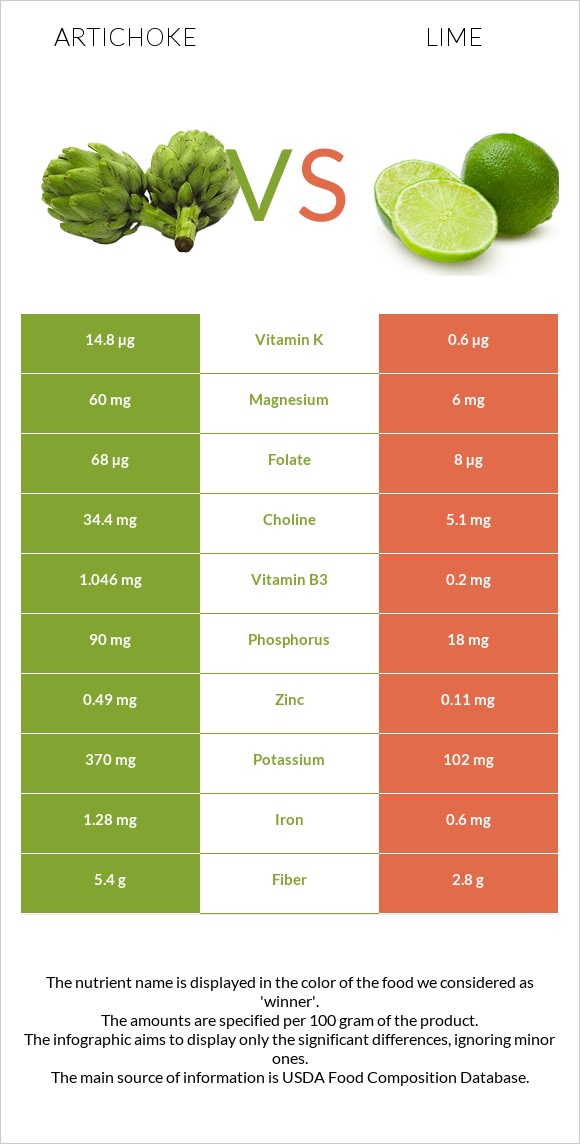 Artichoke vs Lime infographic