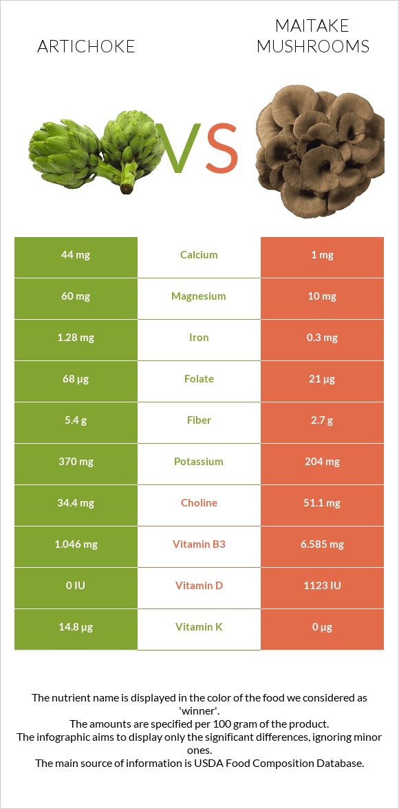 Artichoke vs Maitake mushrooms infographic