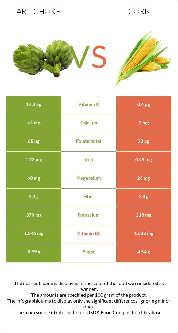 Artichoke vs Corn infographic