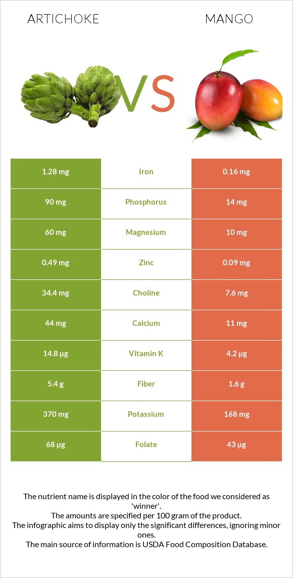 Artichoke vs Mango infographic