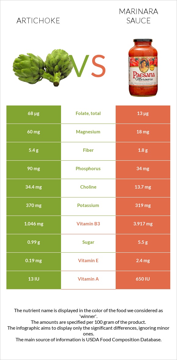 Artichoke vs Marinara sauce infographic