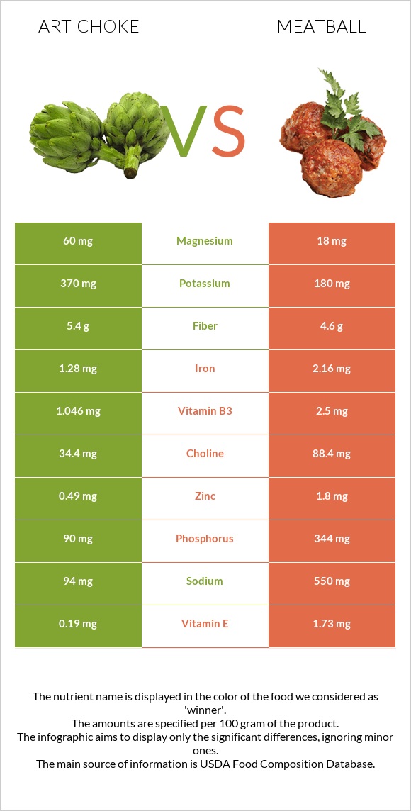 Artichoke vs Meatball infographic