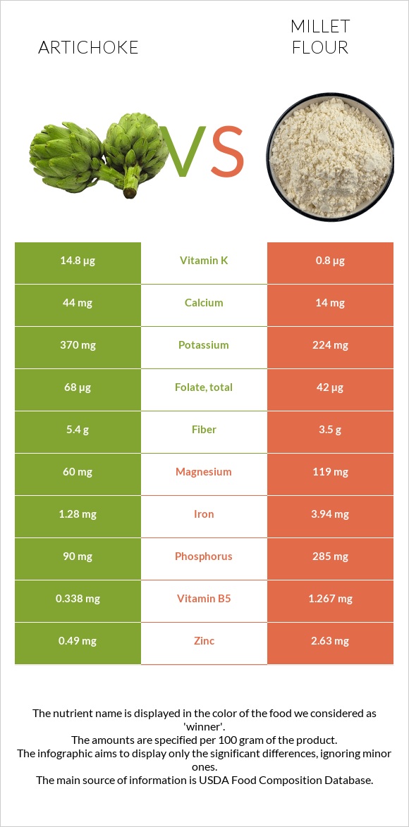 Artichoke vs Millet flour infographic