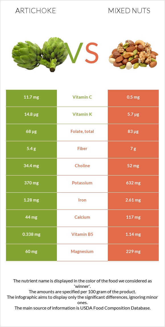 Artichoke vs Mixed nuts infographic