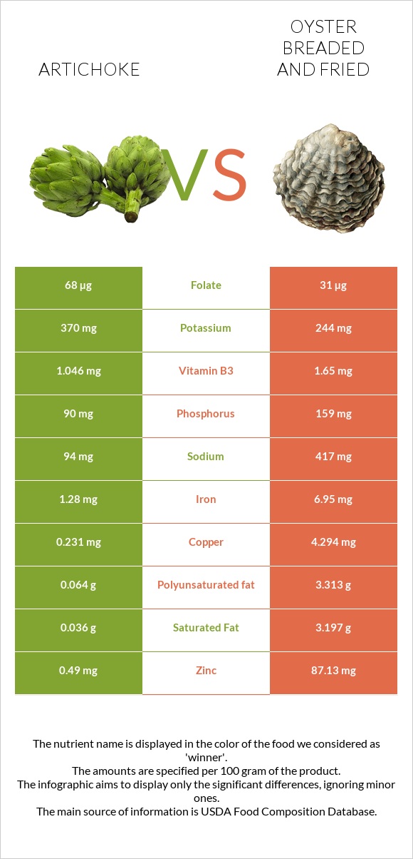 Artichoke vs Oyster breaded and fried infographic