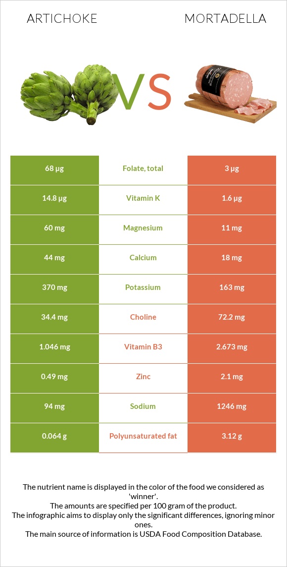 Artichoke vs Mortadella infographic