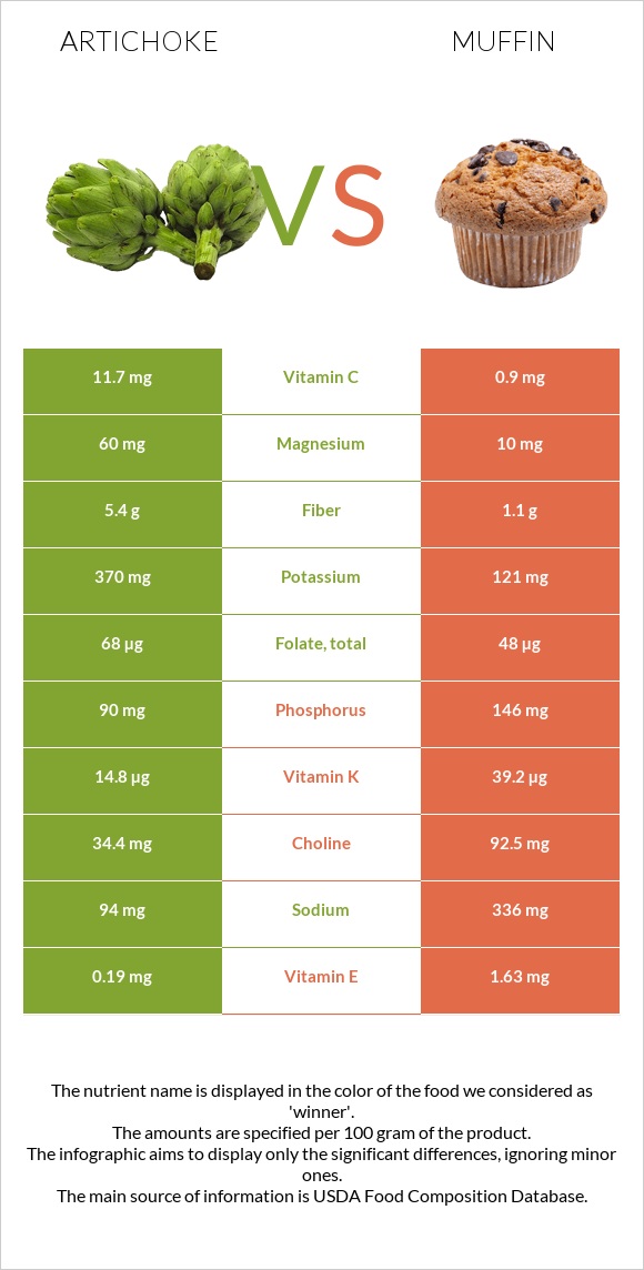 Artichoke vs Muffin infographic