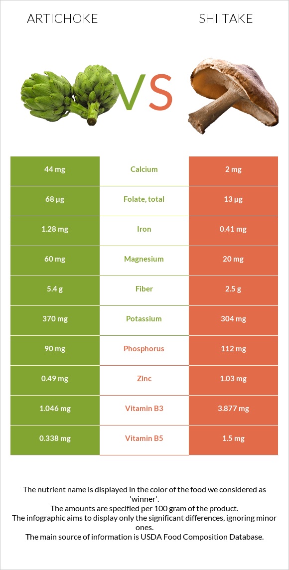 Artichoke vs Shiitake infographic