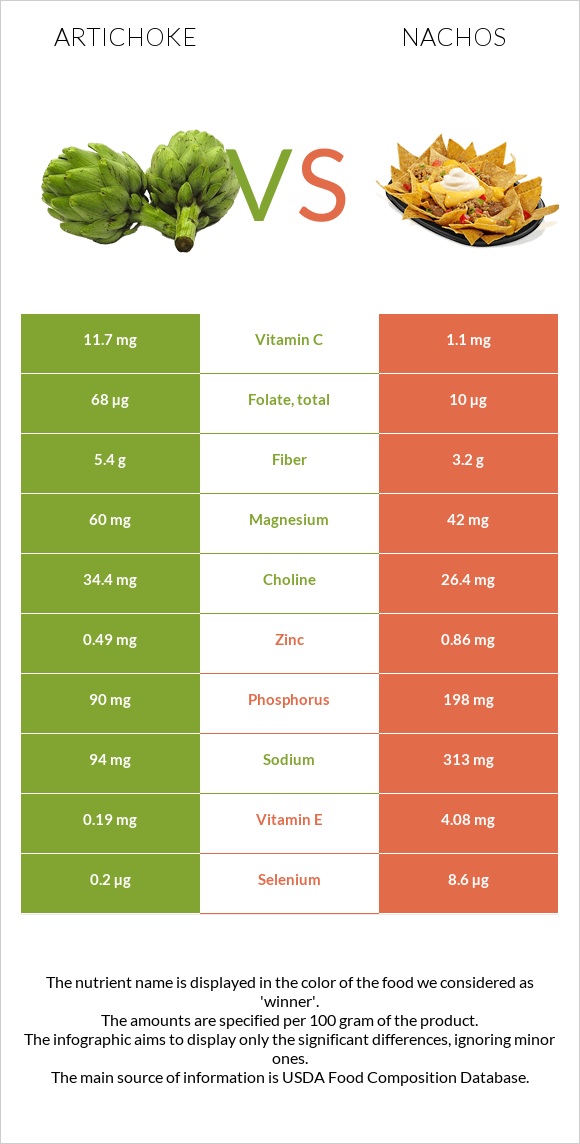 Կանկար vs Նաչոս infographic