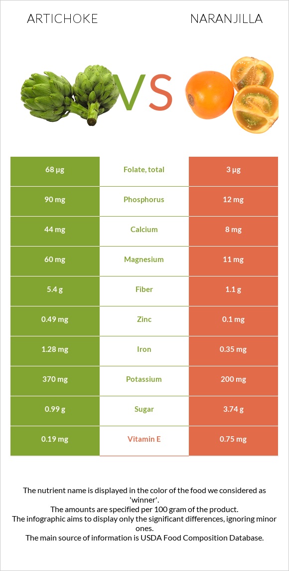 Artichoke vs Naranjilla infographic