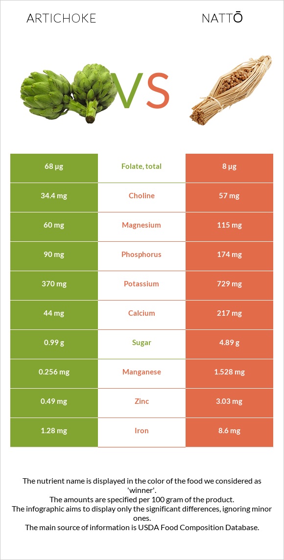 Artichoke vs Nattō infographic