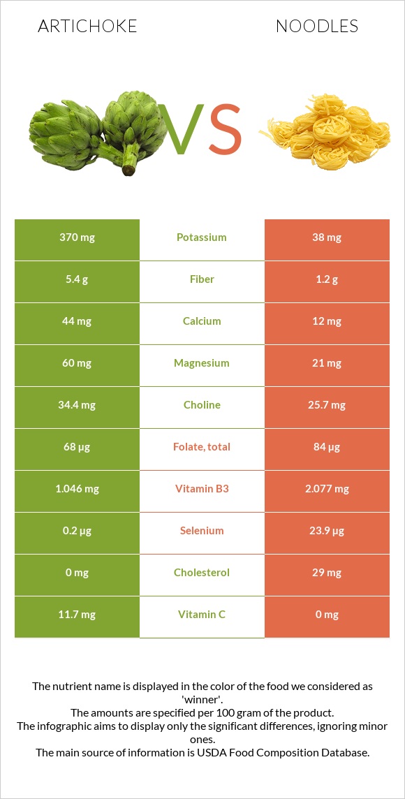 Artichoke vs Noodles infographic