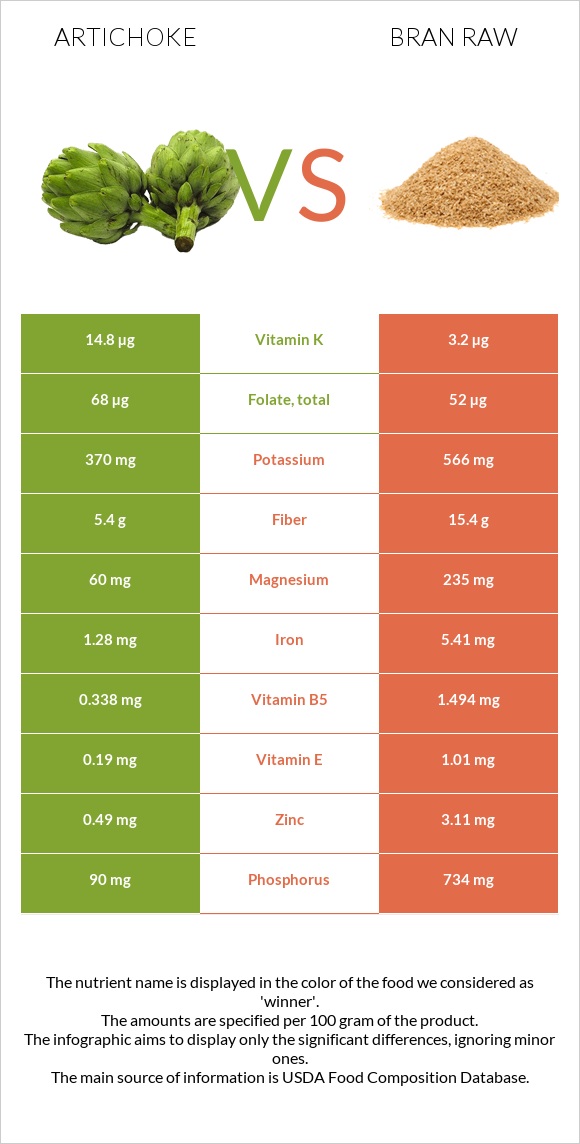 Artichoke vs Bran raw infographic