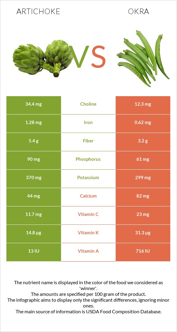 Artichoke vs Okra infographic