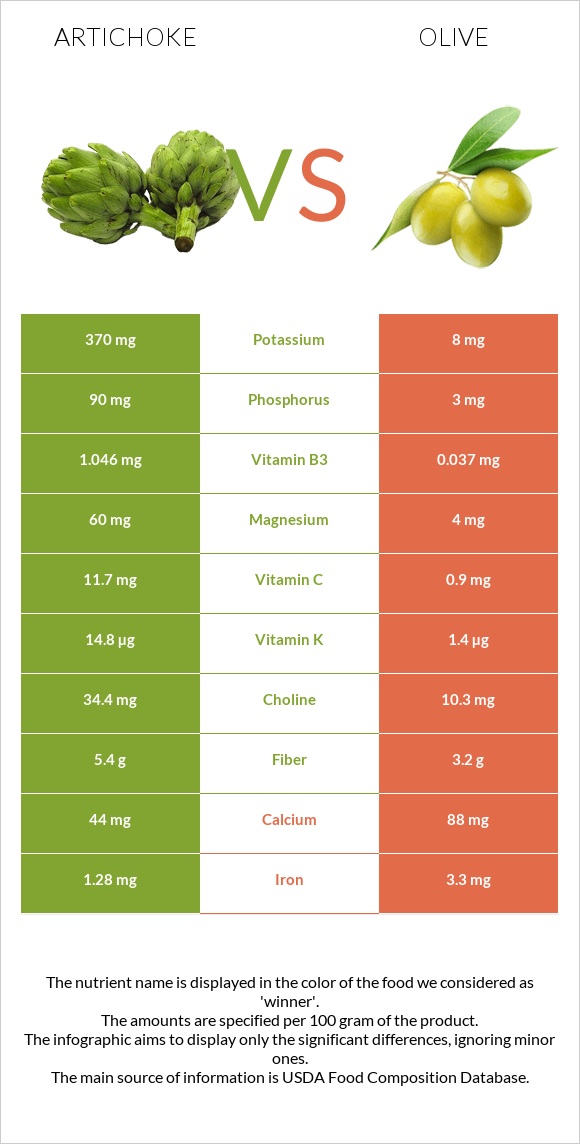 Artichoke vs Olive infographic
