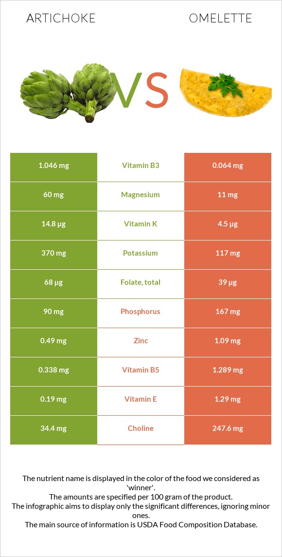 Artichoke vs Omelette infographic