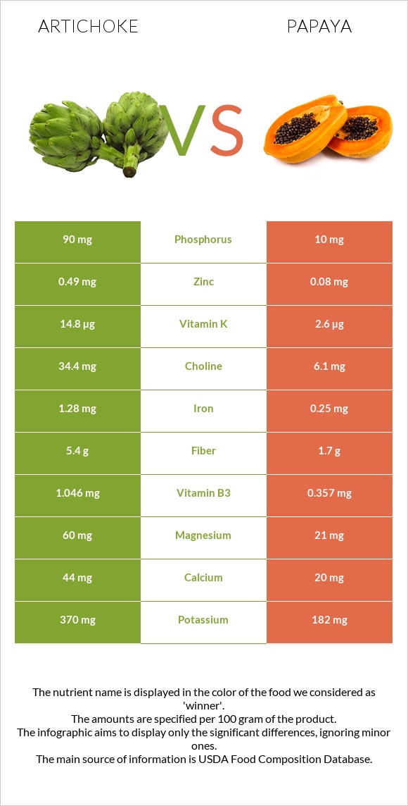 Artichoke vs Papaya infographic