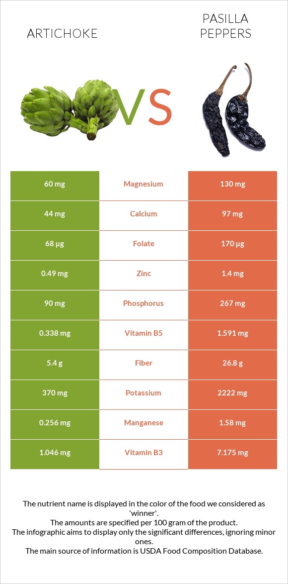 Artichoke vs Pasilla peppers infographic