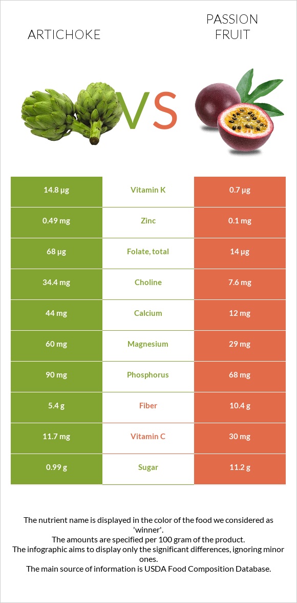 Artichoke vs Passion fruit infographic