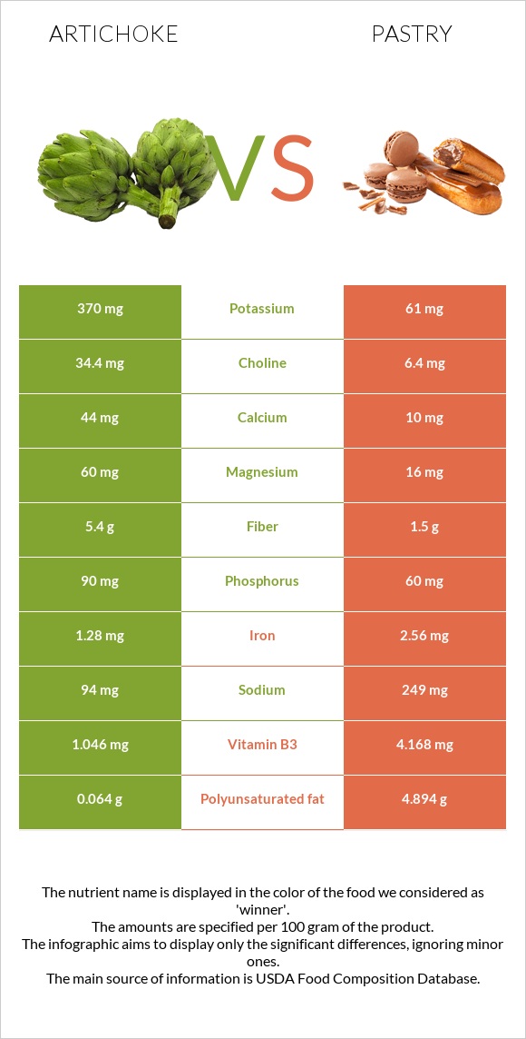 Artichoke vs Pastry infographic