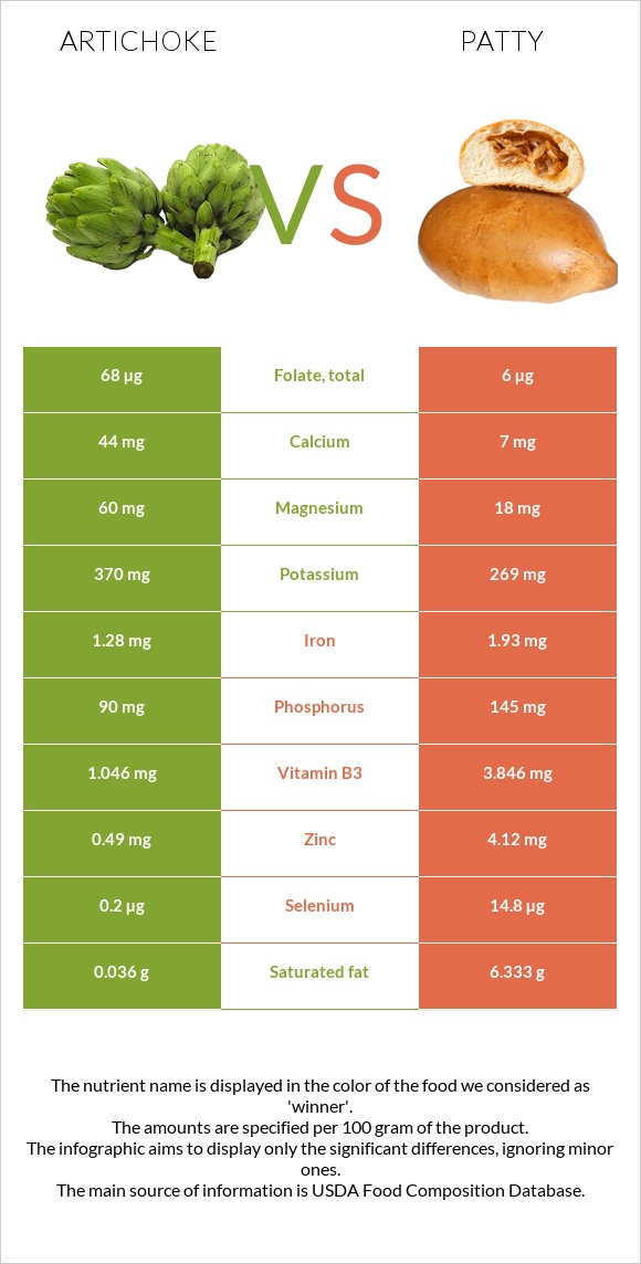 Artichoke vs Patty infographic