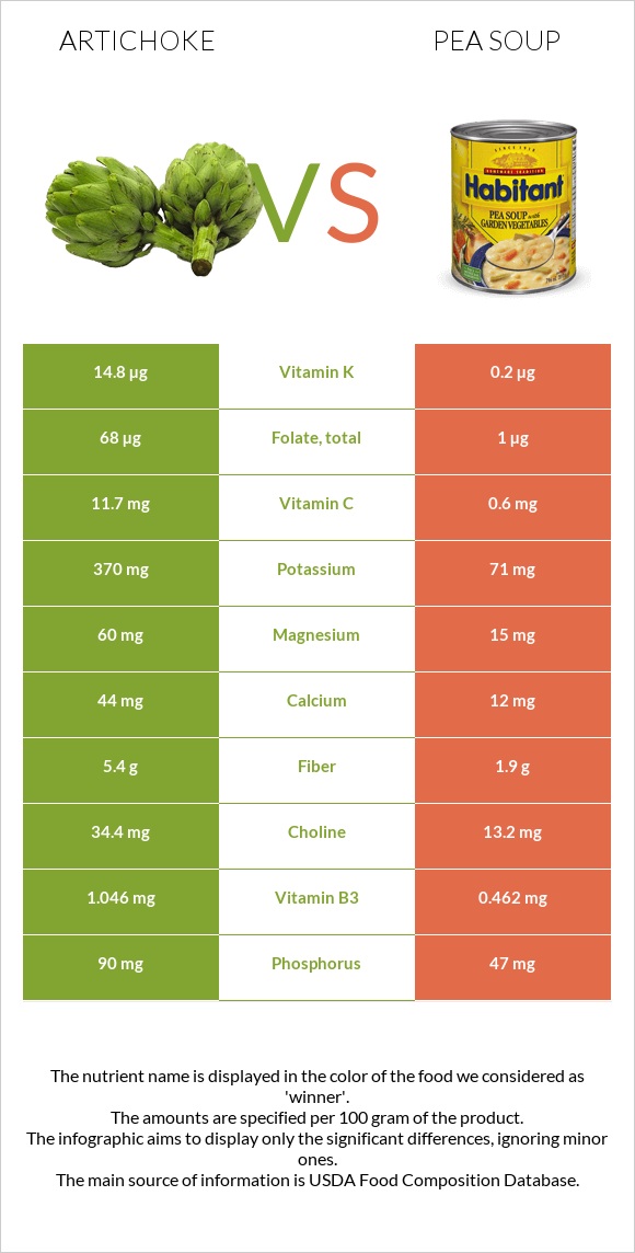 Artichoke vs Pea soup infographic