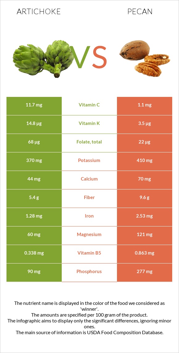 Artichoke vs Pecan infographic