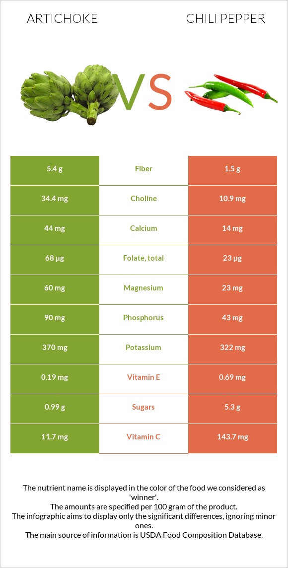 Artichoke vs Chili pepper infographic
